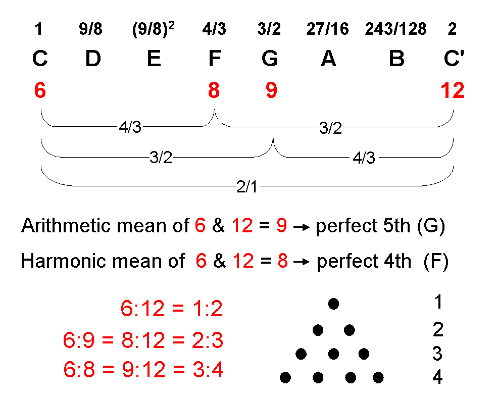 1,2,3 & 4 determine perfect 5th & 4ths