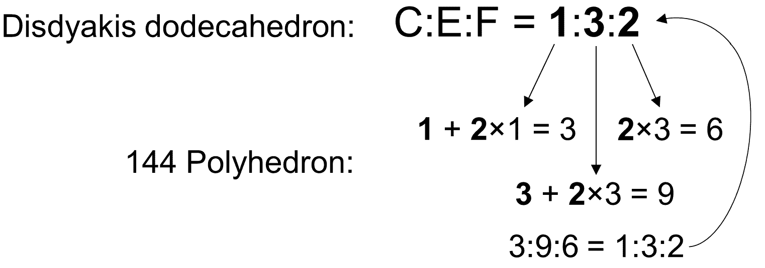 1,3,2 proportions in 144 Polyhedron