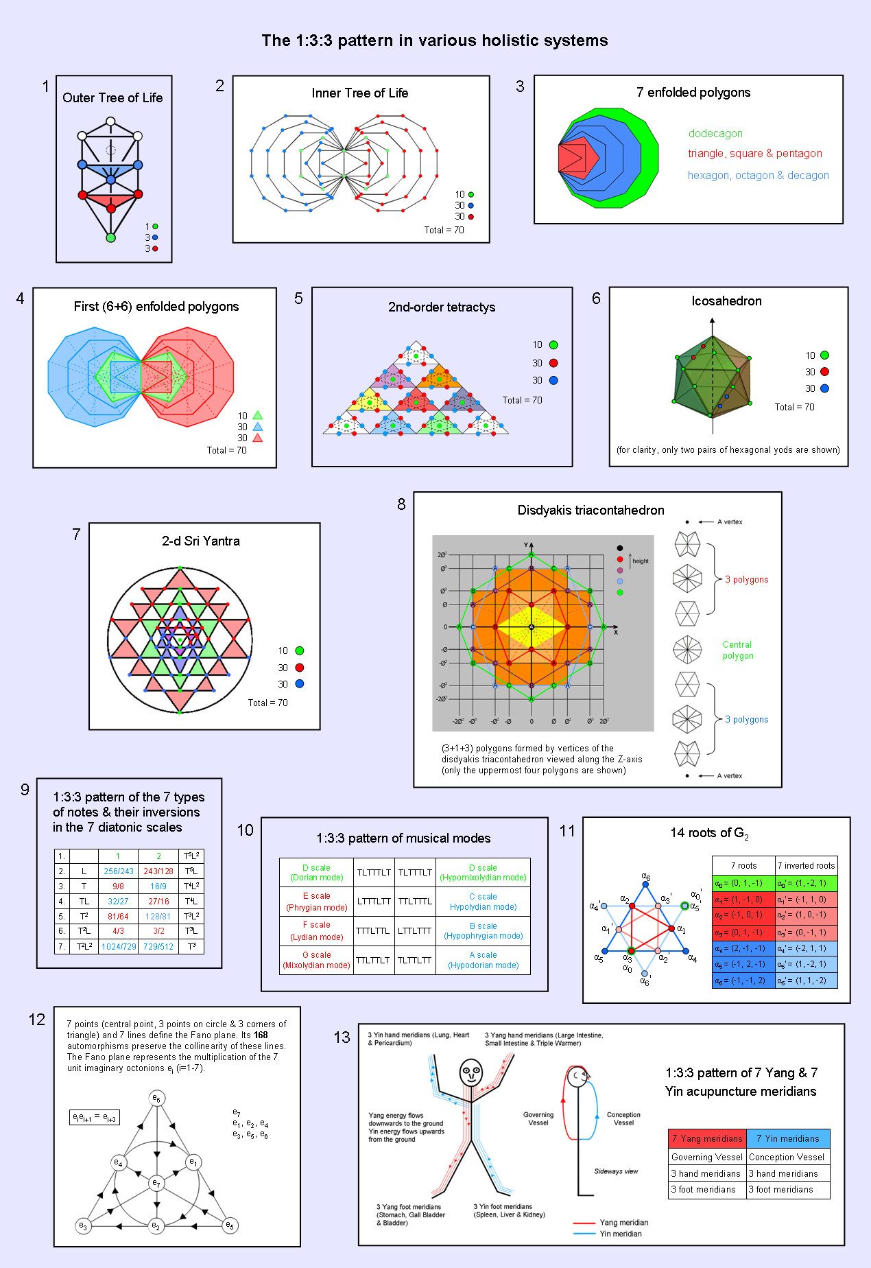 (1+3+3) pattern in holistic systems