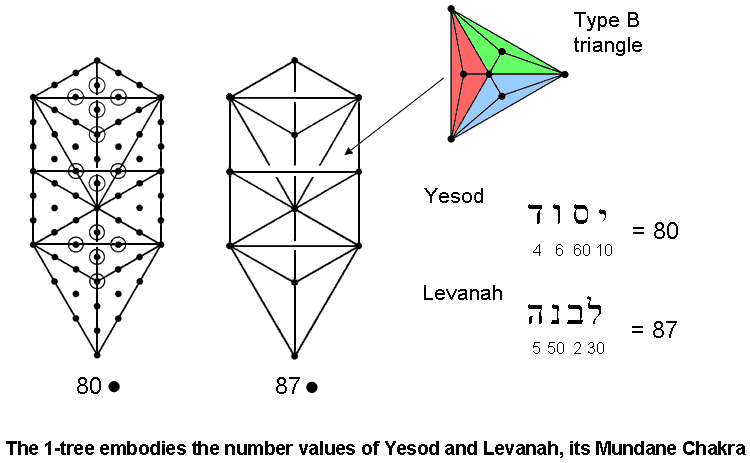 1-tree embodies the numbers of Yesod and its Mundane Chakra