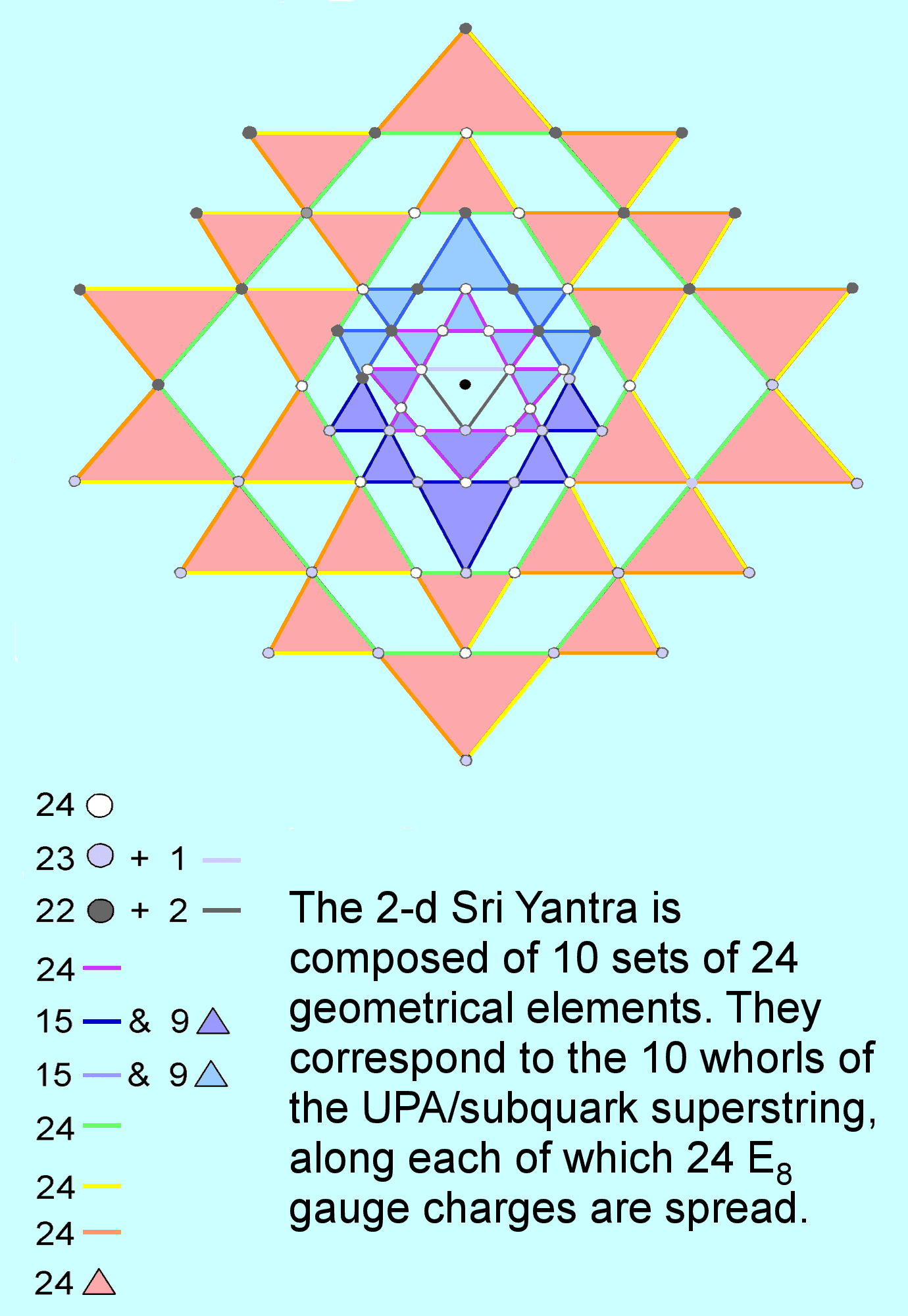 10 sets of 24 geometrical elements in 2-d Sri Yantra