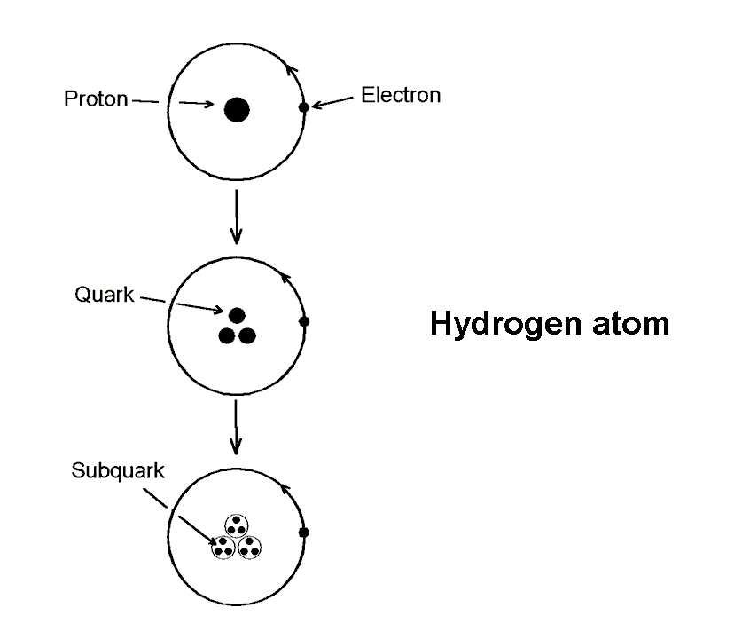 10 superstrings in hydrogen atom