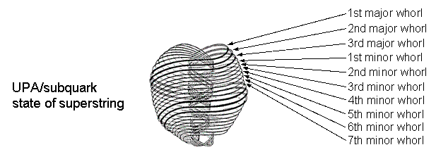 10 whorls of UPA/subquark