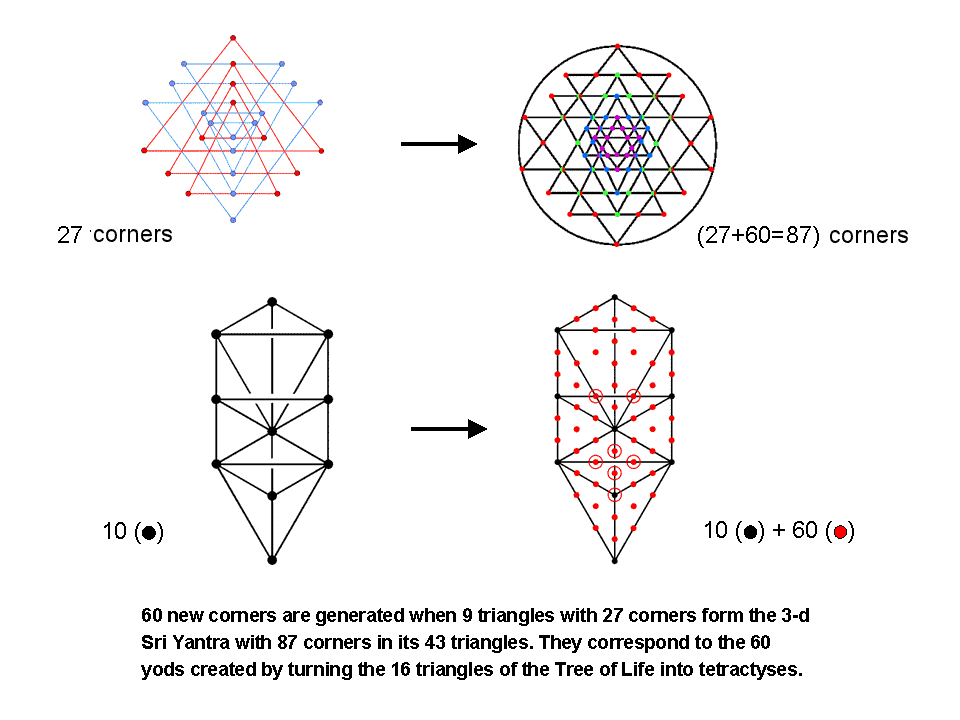 (10+60) correspondence between Tree of Life & Sri Yantra