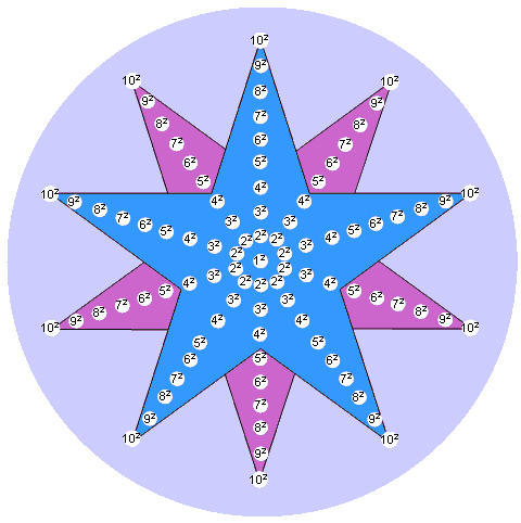 10-fold representation of 3840