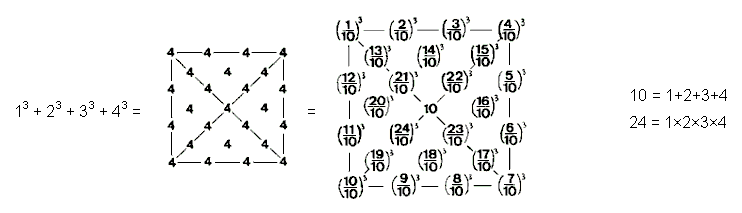square representations of 100