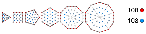 (108+108) yods surround the centres of the first 6 polygons