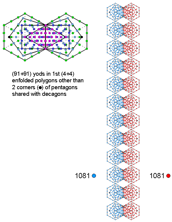 (1081+1081) yods in (12+12) sets of 1st 4 polygons
