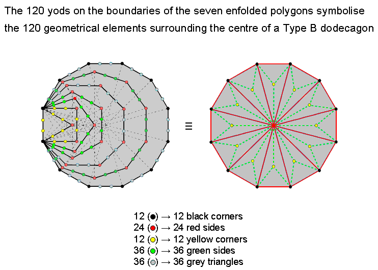 Equivalence of Type B dodecagon to 7 enfolded polygons