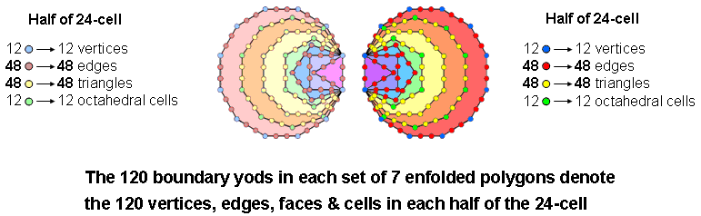 1120 boundary yods in 7 enfolded polygons denote 120 polytopes in 24-cell