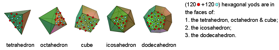 (120+120) hexagonal yods in faces of first 3 Platonic solids