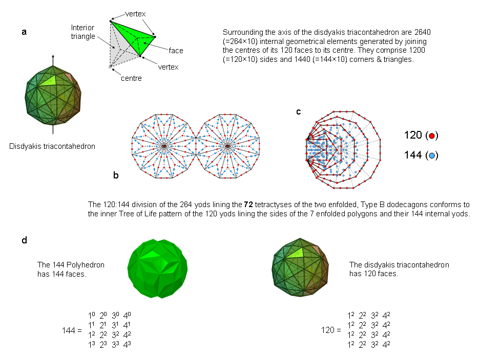 120:144 division in 4 sacred geometries