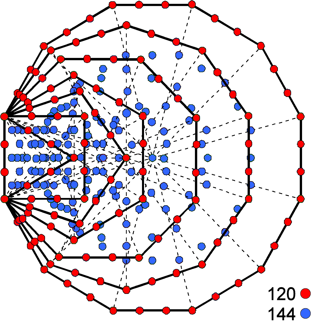 120 boundary yods and 144 internal yods in 7 enfolded Type A polygons