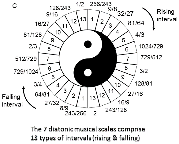 13 types of rising & falling intervals in 7 diatonic scales