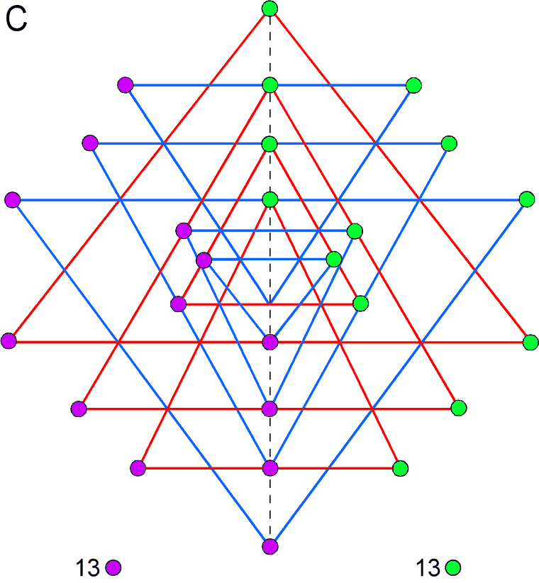 13:13 division of corners of 9 triangles in Sri Yantra