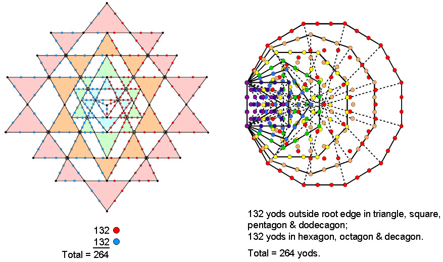 (132+132) yods in Sri Yantra and in S1 and S2