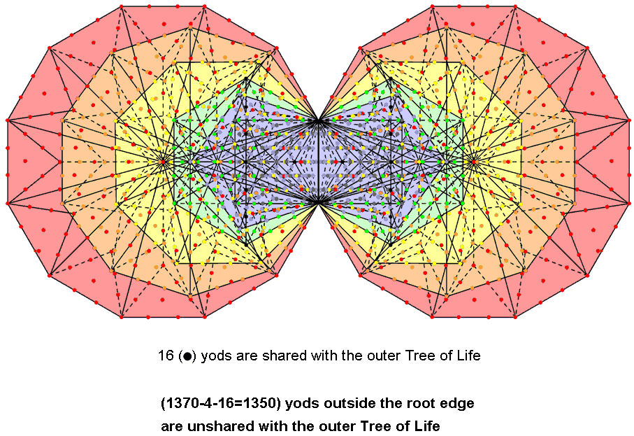 1350 yods outside root edge unshared with outer Tree of Life