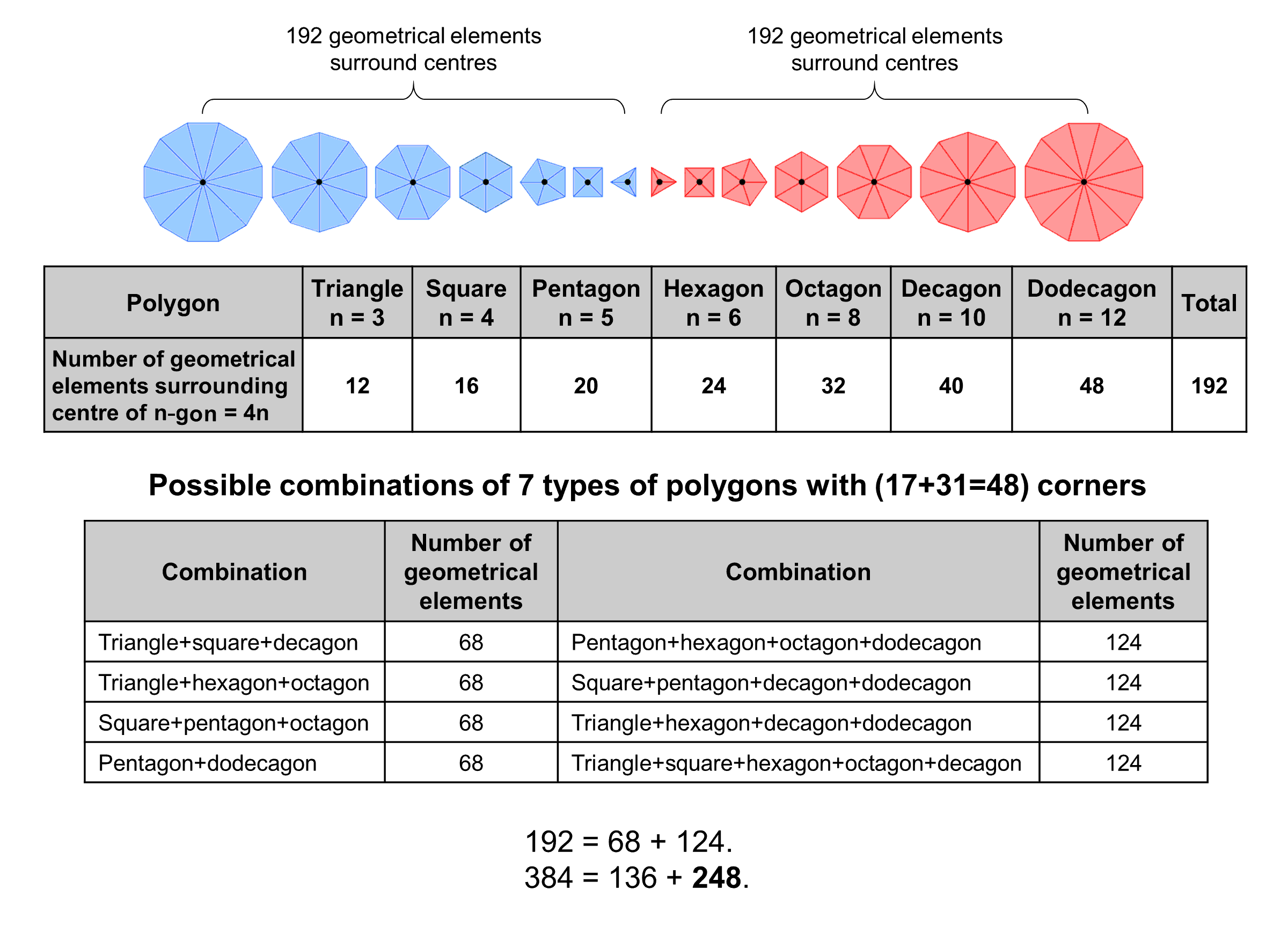 136+248 geometrical elements in 7+7 Type A polygons