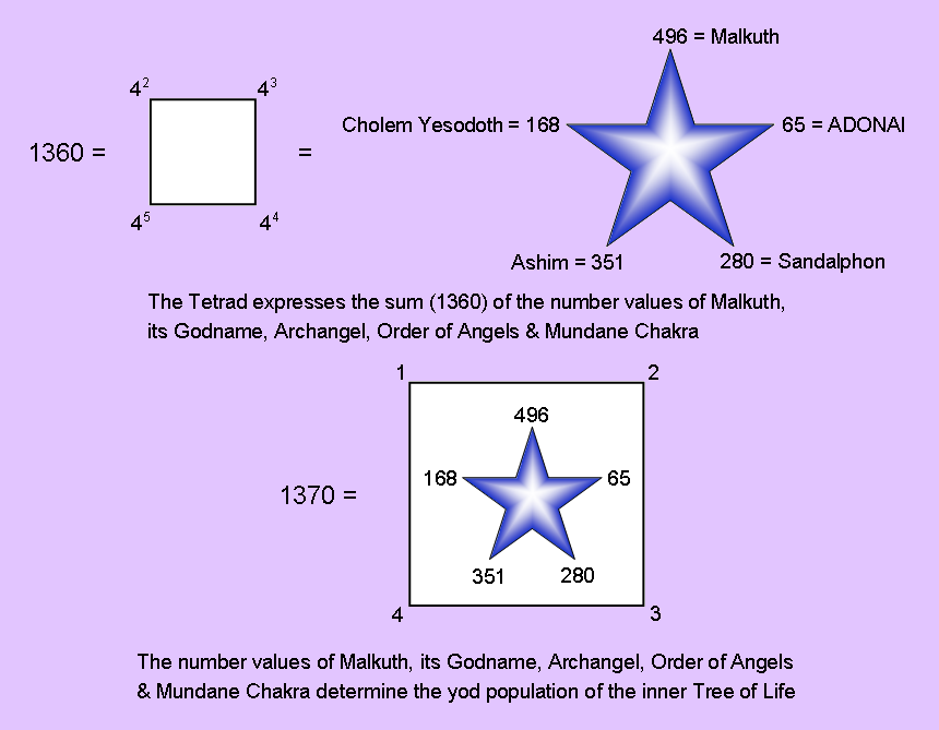 1360 & 1370 as sums of Kabbalistic numbers of Malkuth