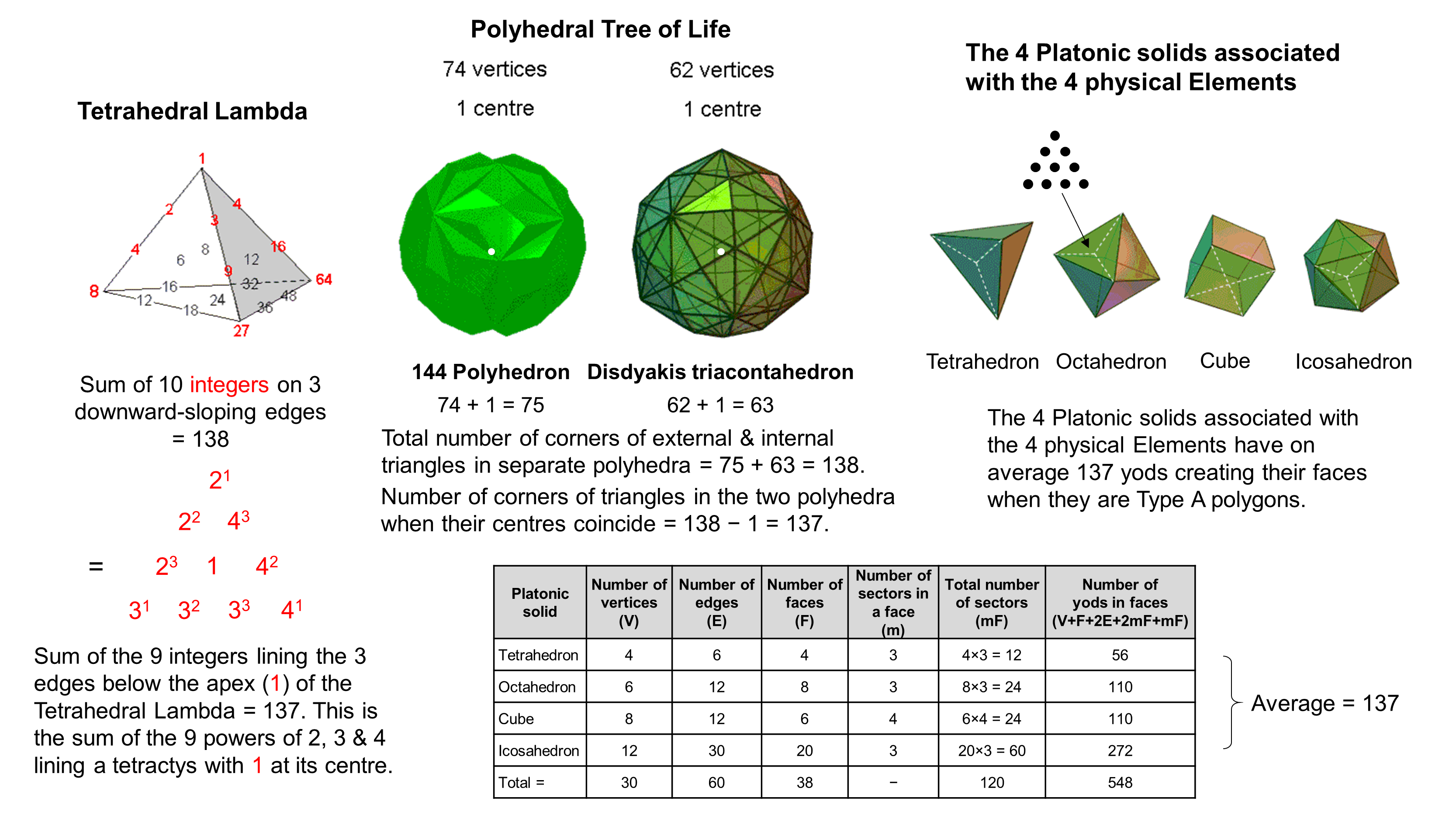 Holistic parameter 137