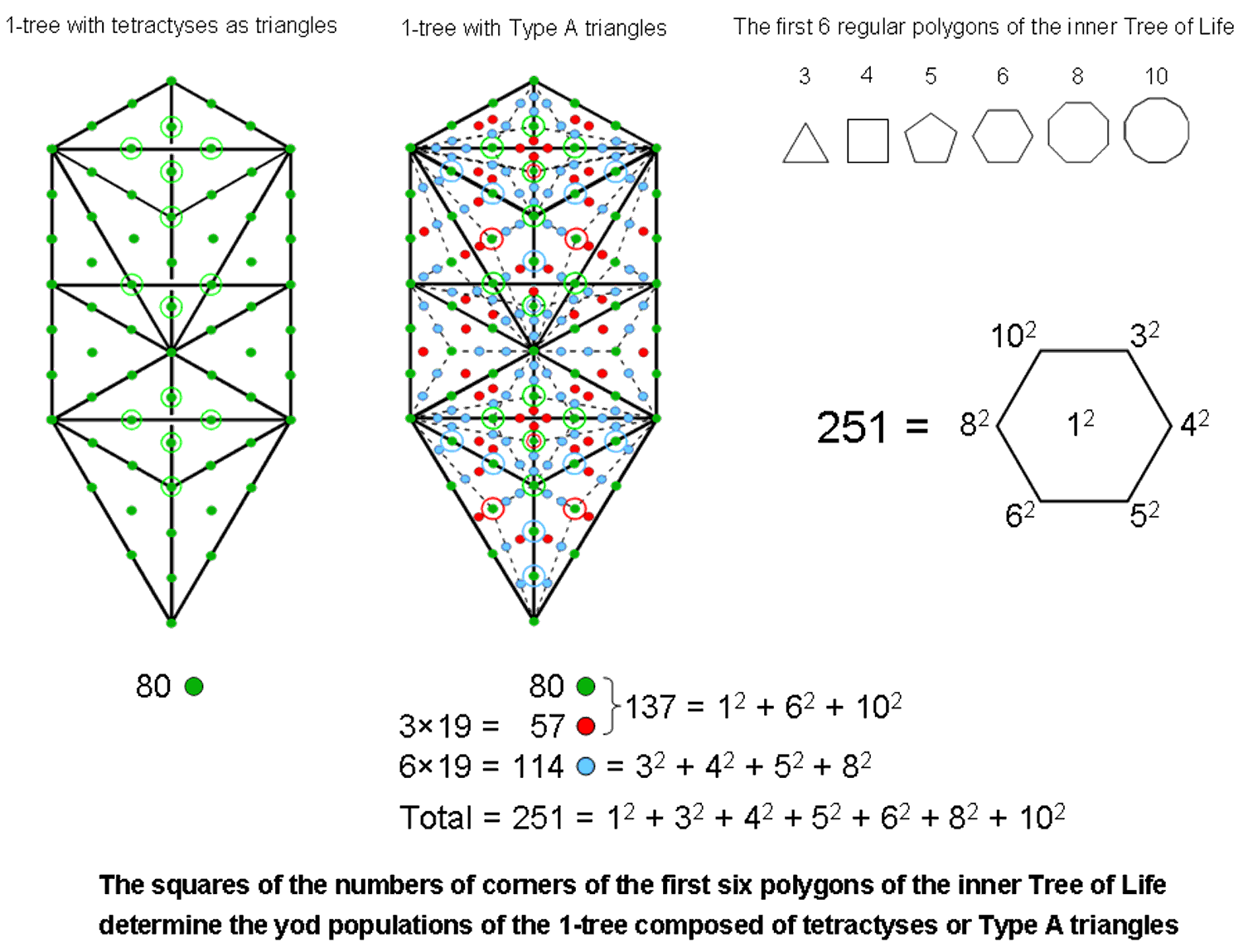 1-tree embodies fine-structure number 137