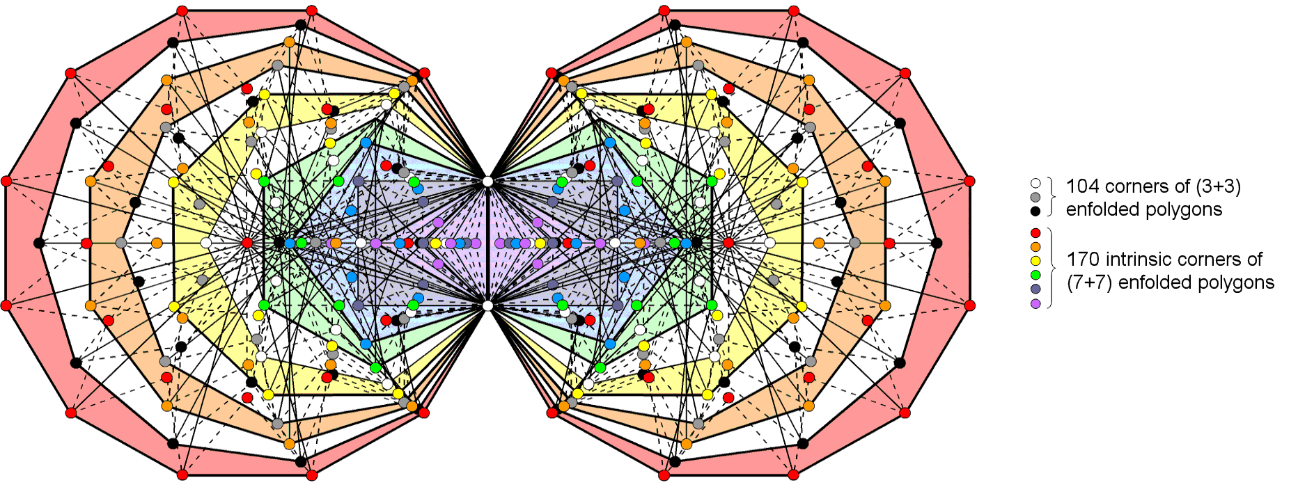 (137+137) corners are asociated with the (10+10) enfolded polygons