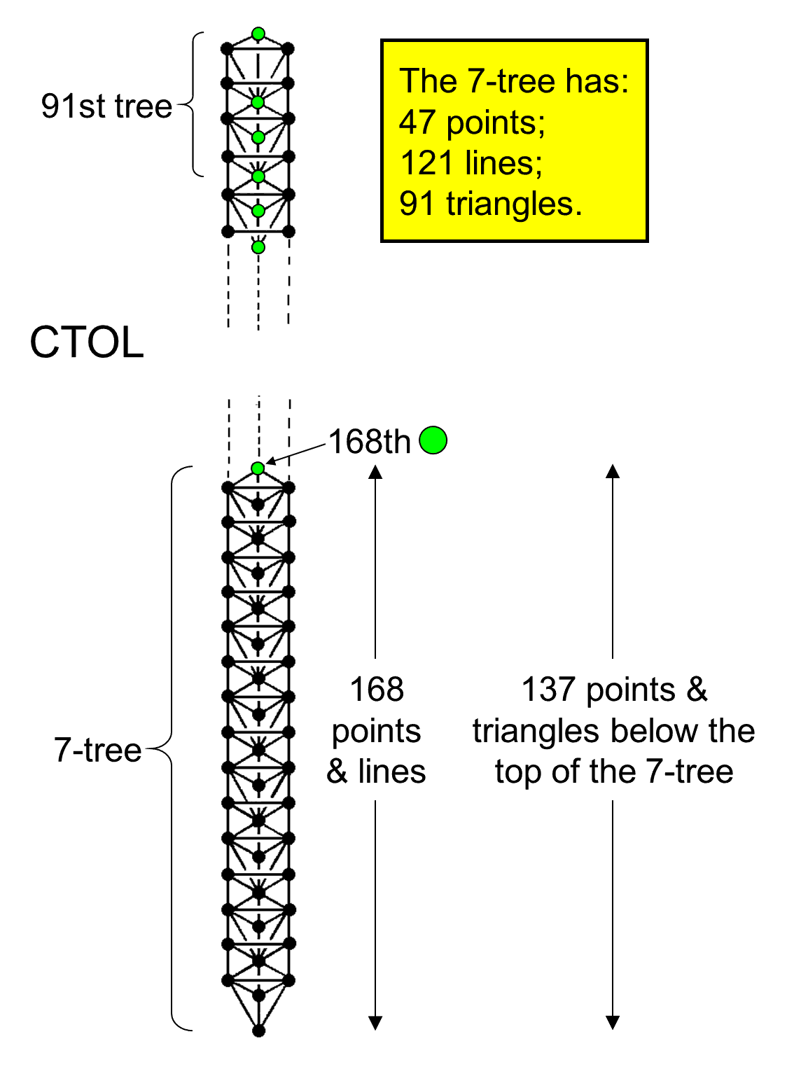 137 corners & triangles below 168th SL on Pillar of Equilibrium