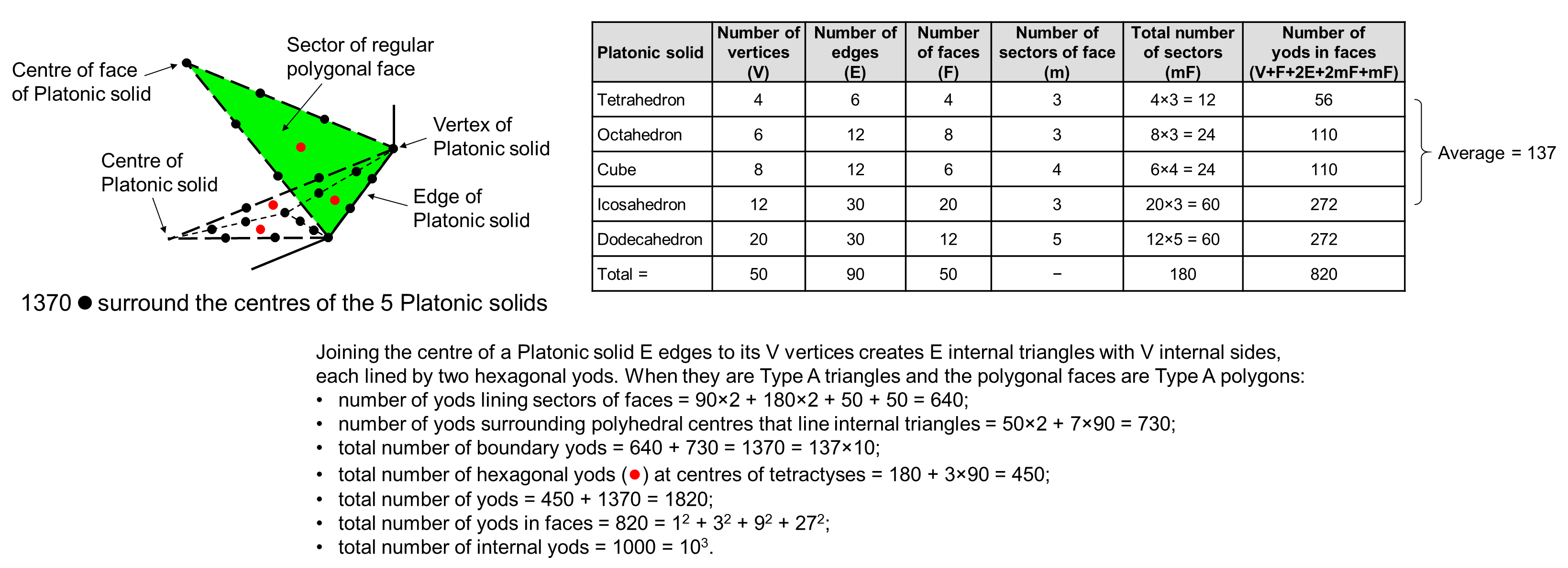 1370 boundary yods in 5 Platonic solids