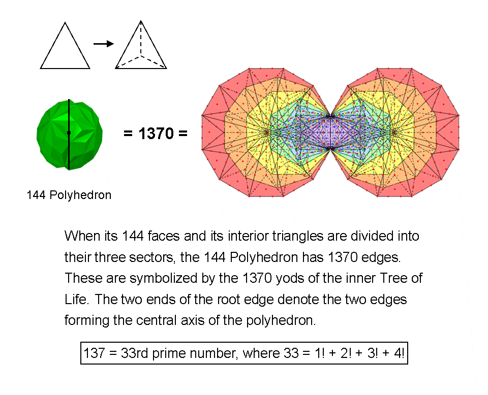 1370 edges in 144 Polyhedron