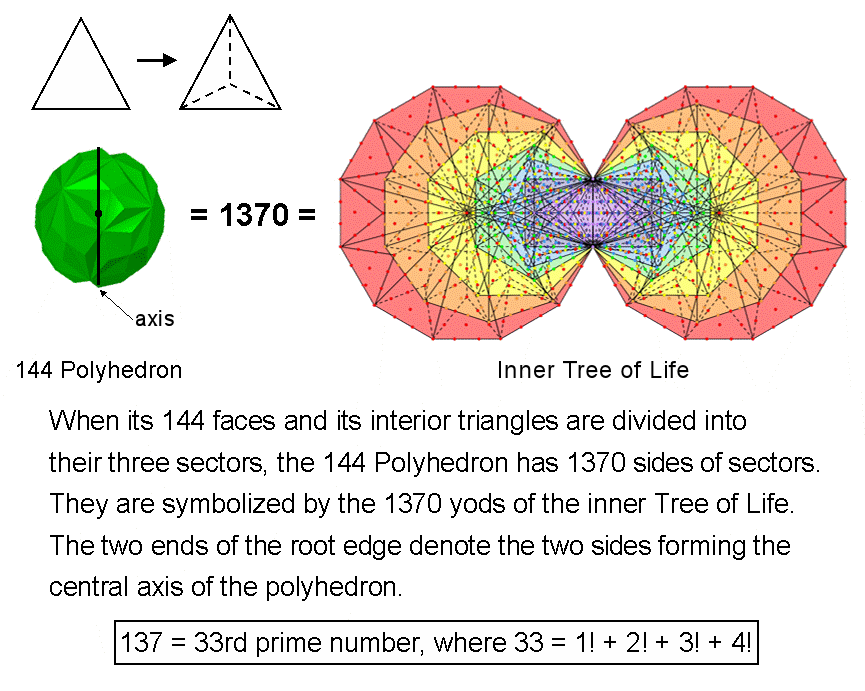 1370 sides of triangles in the 144 Polyhedron