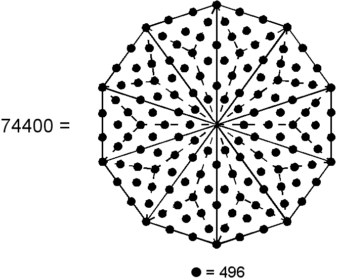 Type B decagon represents number 74400