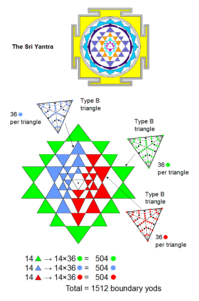 1512 yods line 42 triangles in 3-d Sri Yantra