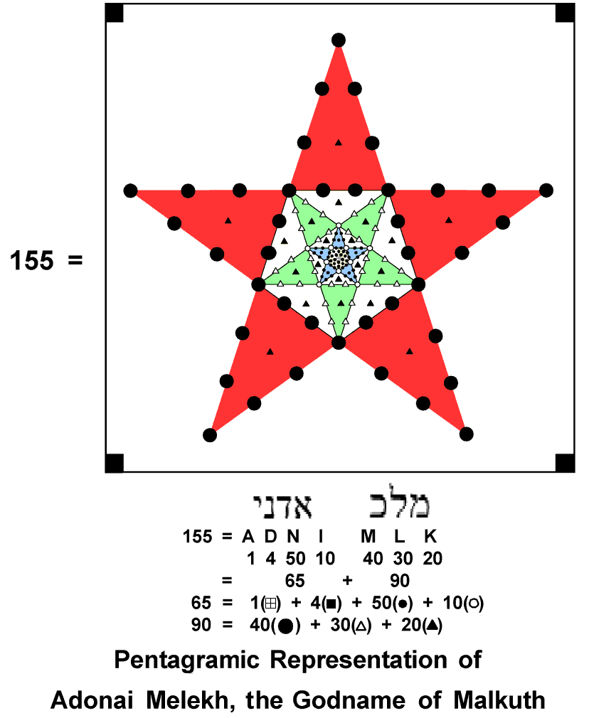 Pentagramic representation of ADONAI MELEKH