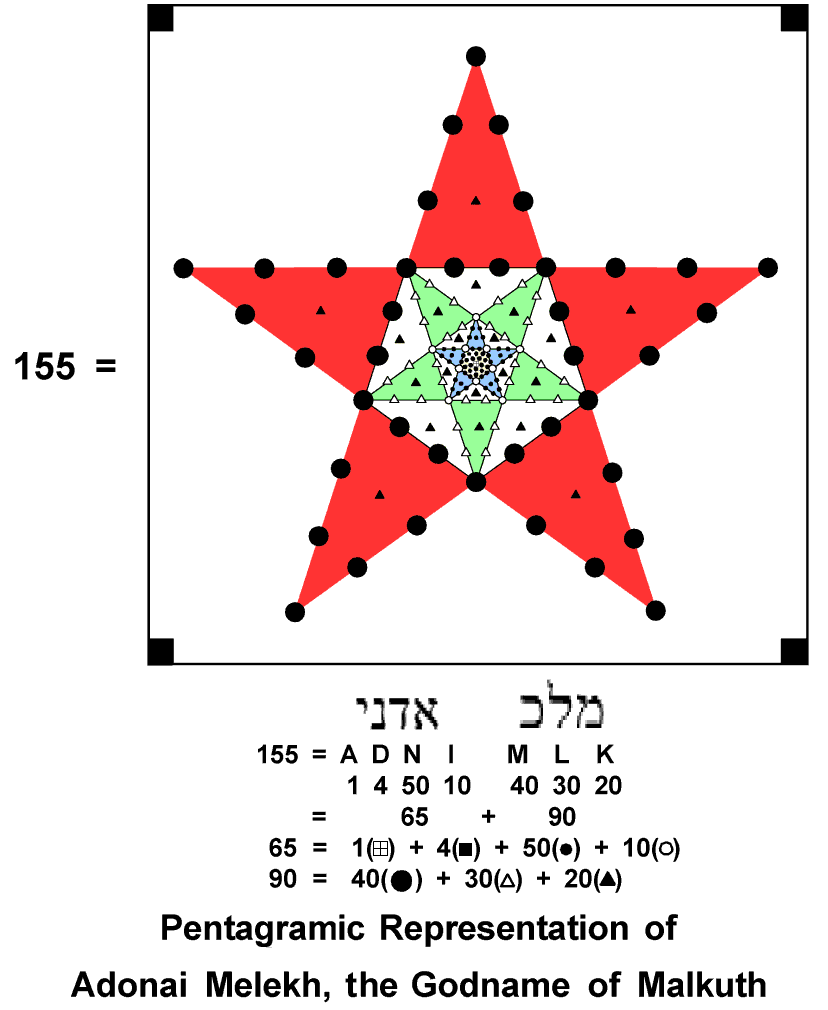 Pentagram representation of 155