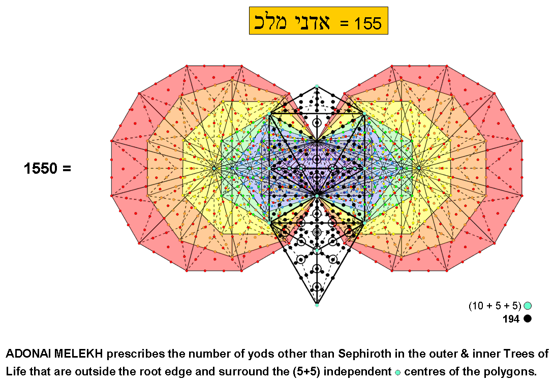 1550 yods in outer & inner Trees of Life