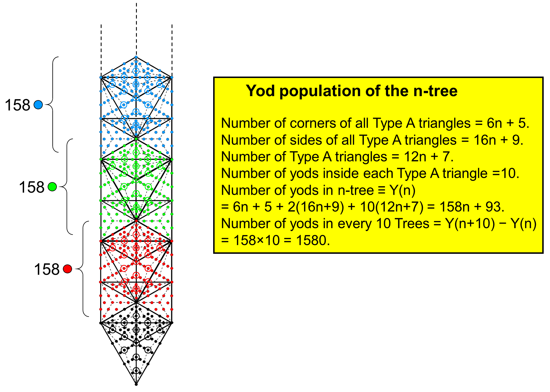 1580 yods in every 10 Trees of Life