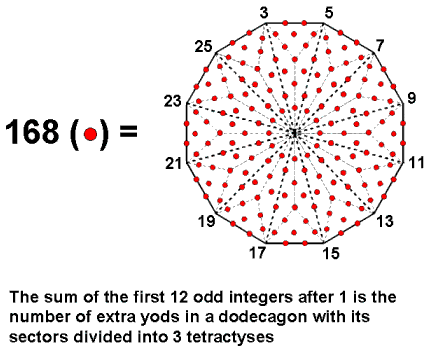 168 embodied in Type B dodecagon