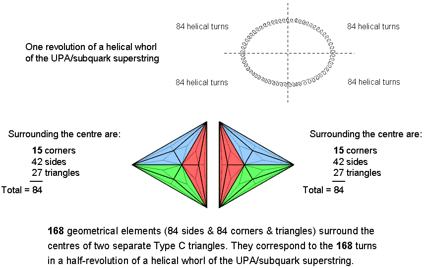 168 geometrical elements surround centres of two Type C triangles