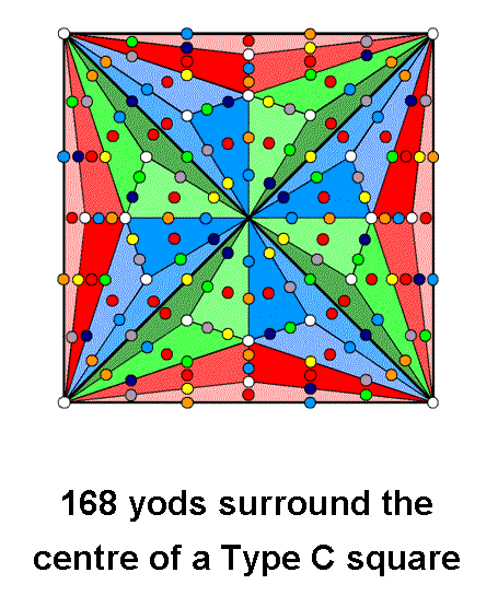 168 yods surround centre of Type C square