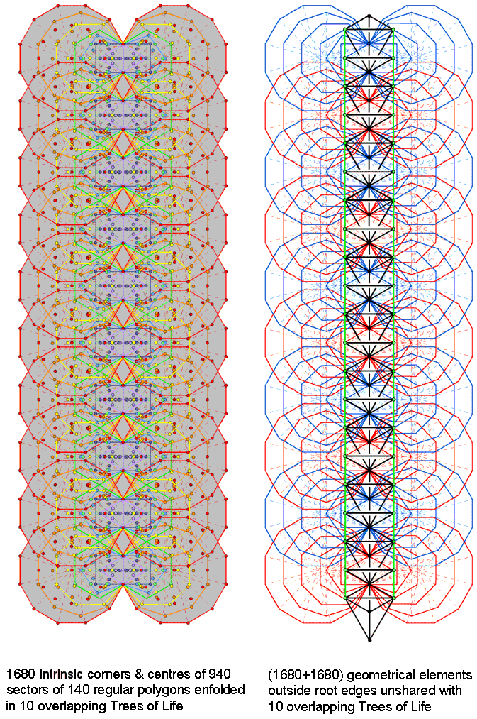 1680 & 3360 embodied in inner form of 10 Trees of Life