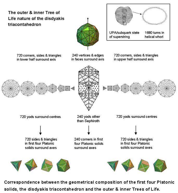 1680 embodied in 1st 4 Platonic solids, inner & outer Trees and disdyakis triacontahedron