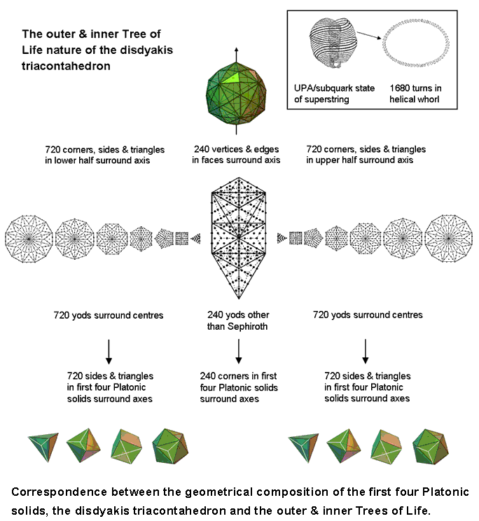 1680 embodied in various sacred geometries