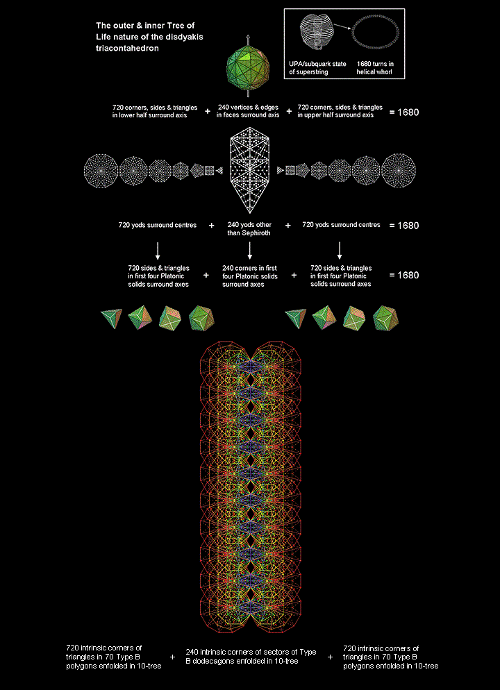 Superstring structural parameter 1680 embodied in some sacred geometries