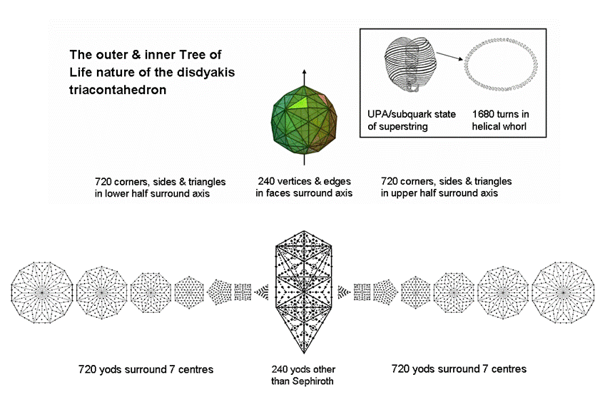 1680 embodied in disdyakis triacontahedron & outer & inner Tree of Life