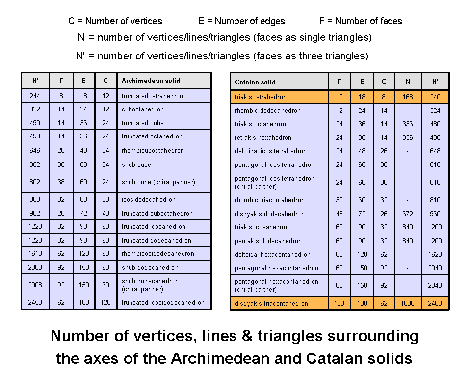 Numbers of geometrical elements surounding axes of Archimedean & Catalan solids