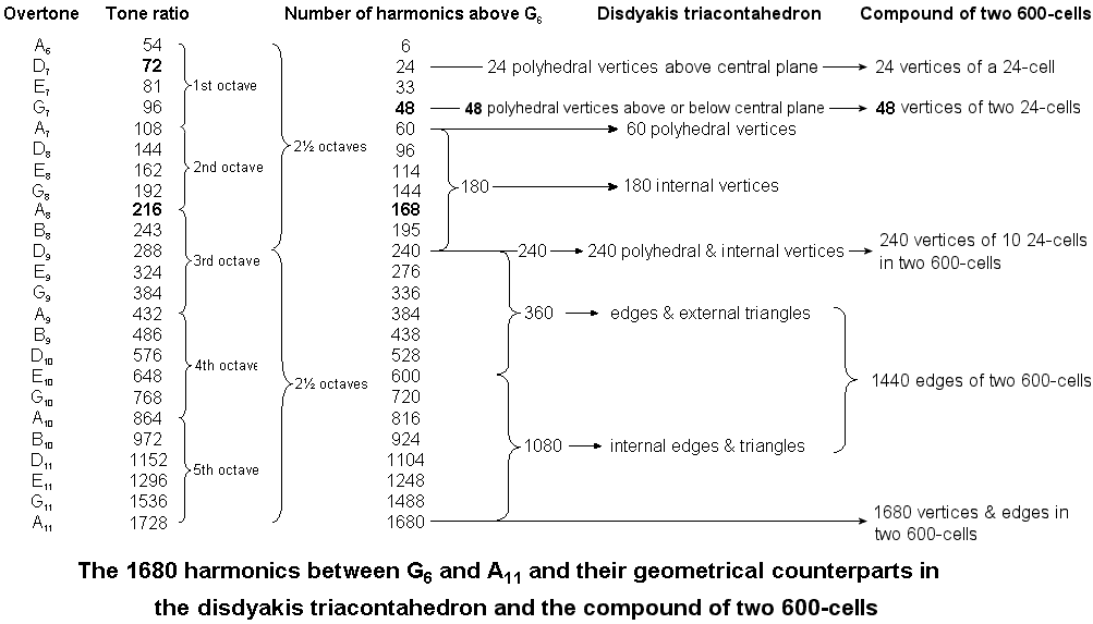 1680 harmonics compared with disdyakis triacontahedron and two 600-cells