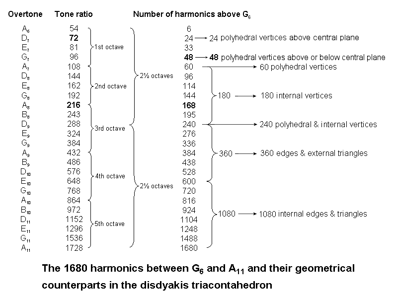 1680 harmonics in the Pythagorean scale