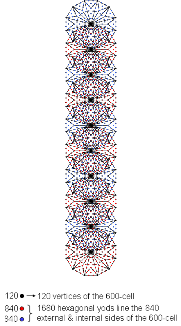 10 Type B dodecagons represent 600-cell