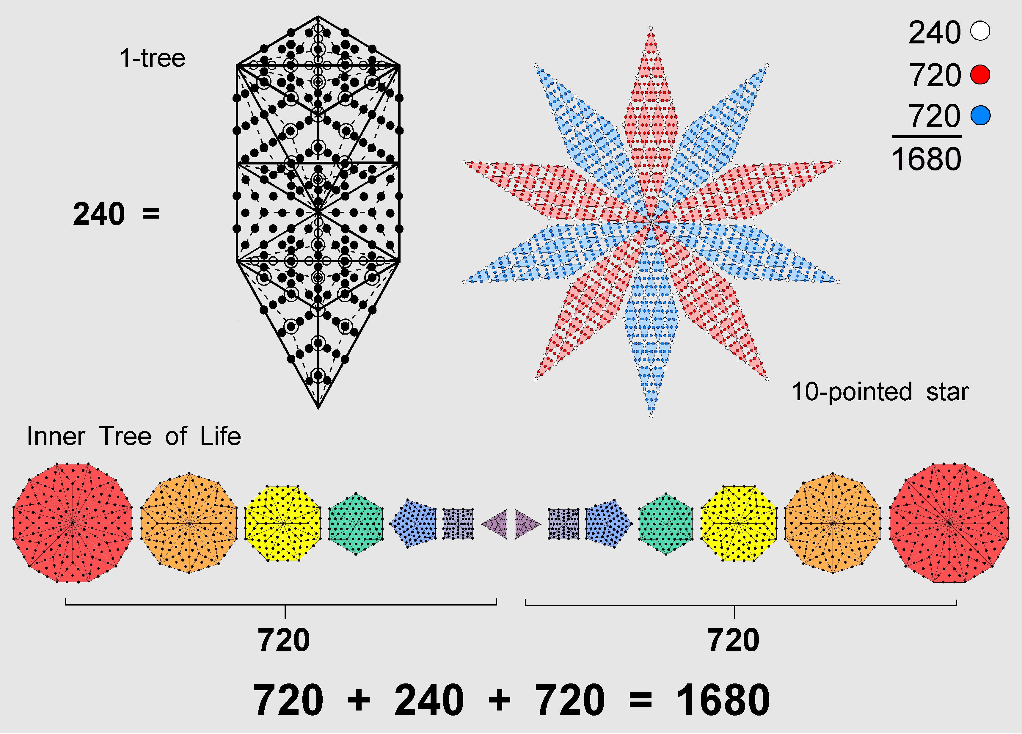 1680 yods in 10-pointed star and in 1-tree and (7+7) separate polygons