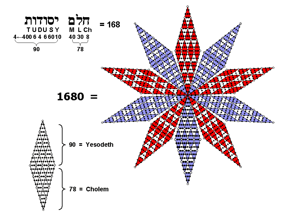 1680 yods in 10-pointed star